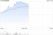太康中国同辐持续上涨逾12% 近日氟[18F]贝他嗪注射液启动III期临床试验