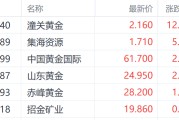 太康特朗普钢铁关税翻倍至50%提振金价 潼关黄金大涨超12%领跑市场