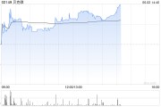太康贝克微盘中涨超8%再创新高 配售所得将用于上游业务拓展