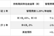 太康鹏华基金首只浮动费率产品值得买吗？袁航代表作4年亏11%，给基民亏11亿收管理费2.4亿