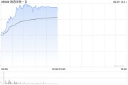 太康映恩生物-B盘中涨超13%创上市新高 公司自研ADC管线丰富