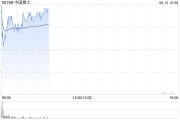 太康中国稀土早盘涨近12% 昨日放量飙升60%稀土出口或迎积极信号