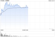 太康三生制药午前涨近4% 机构料公司有望大幅增厚今年利润