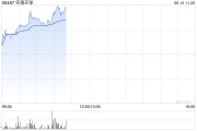 太康实德环球早盘一度飙升近140% 澳博表示有意收购十六浦娱乐场的所在物业