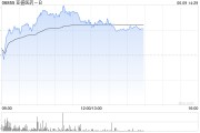 太康亚盛医药-B盘中涨超7% 股价创历史新高