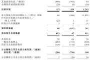 太康富卫集团四闯港股IPO：通过私募股权融资及次级债“续命” 勉强扭亏背后财务表现仍欠佳