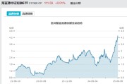 太康见证历史！激增80%，这一产品狂飙，规模突破3100亿元！