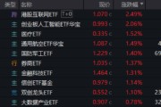 太康算力航母来袭，科技类ETF尾盘批量溢价，创业板人工智能五连阳！恒科步入“技术牛”，513770强势摸高3%