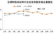 太康2025年5月全国受理网络违法和不良信息举报1829.6万件