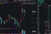 太康主题概念大爆发，金融科技ETF单月跑赢大盘！“信创+AI+出海”有望驱动板块增长