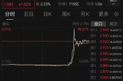 太康突然暴涨近100%！一则消息引爆