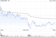 太康东方证券：维持快手-W“买入”评级 目标价74.58港元