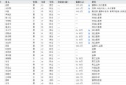 太康下课！光大证券副总裁