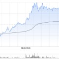 太康泡泡玛特午后一度涨超4%，股价续创历史新高，大摩预计泡泡玛特将成为规模增长最快的全球消费品牌
