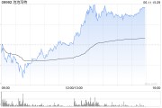 太康泡泡玛特午后一度涨超4%，股价续创历史新高，大摩预计泡泡玛特将成为规模增长最快的全球消费品牌