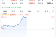 太康黄金，暴涨！