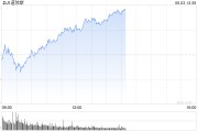 太康早盘：美股涨跌不一 纳指上涨0.4%