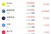 太康周一热门中概股普涨 台积电涨0.87%，阿里巴巴涨1.79%