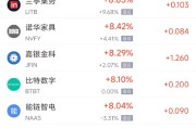 太康周三热门中概股多数上涨 台积电涨2.44%，阿里巴巴涨3.89%