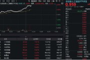 太康算力大爆发！“易中天”飙涨超5%，创业板人工智能ETF华宝（159363）放量摸高3%