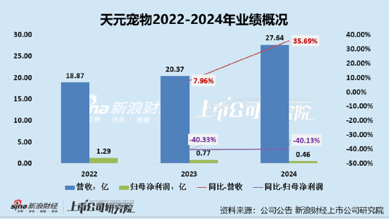 天元宠物上市后业绩(👈)变脸、净利润接连大幅下挫 重金收购第二大客户可否补足短板？
