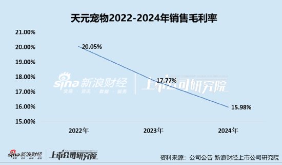 天元宠物上市后业绩变脸、净利润接连大幅下挫 重(🏒)金收购第二大客户可否补足短板？(🍛)