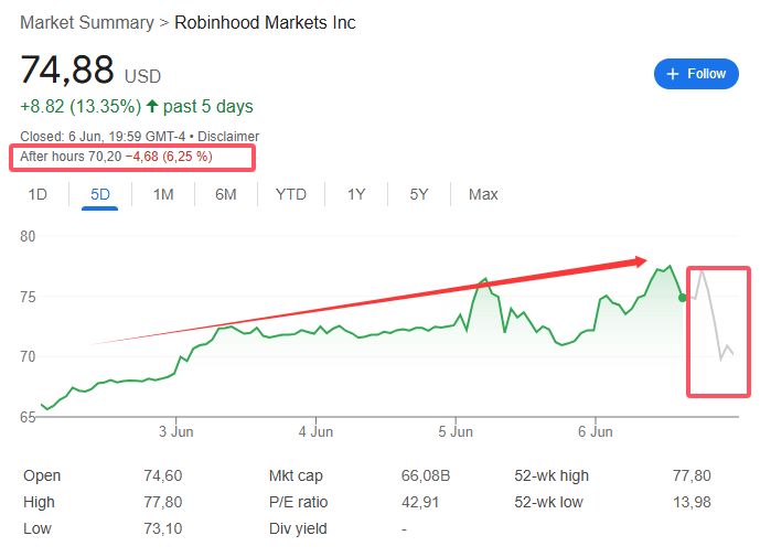“接盘侠”没了？标(👥)普500指数季调(🤺)维持成分股不变，Robinhood、Applovin应声大跌
