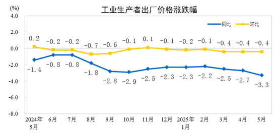 国家统(🚜)计局：2025年5月份工业生产者出厂价格同比下降3.3%