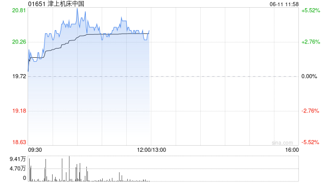 津上机床中国盘中涨超5% 机床有(🚽)望受益机器人行业发展(😍)