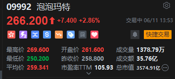 泡泡玛特午(🌞)后一度涨超4%，股价续创历史新高，大摩预计泡泡玛特将成为规模增长最快的全球消费品牌